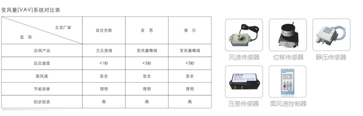 自動控制系統(tǒng)變風(fēng)量對比